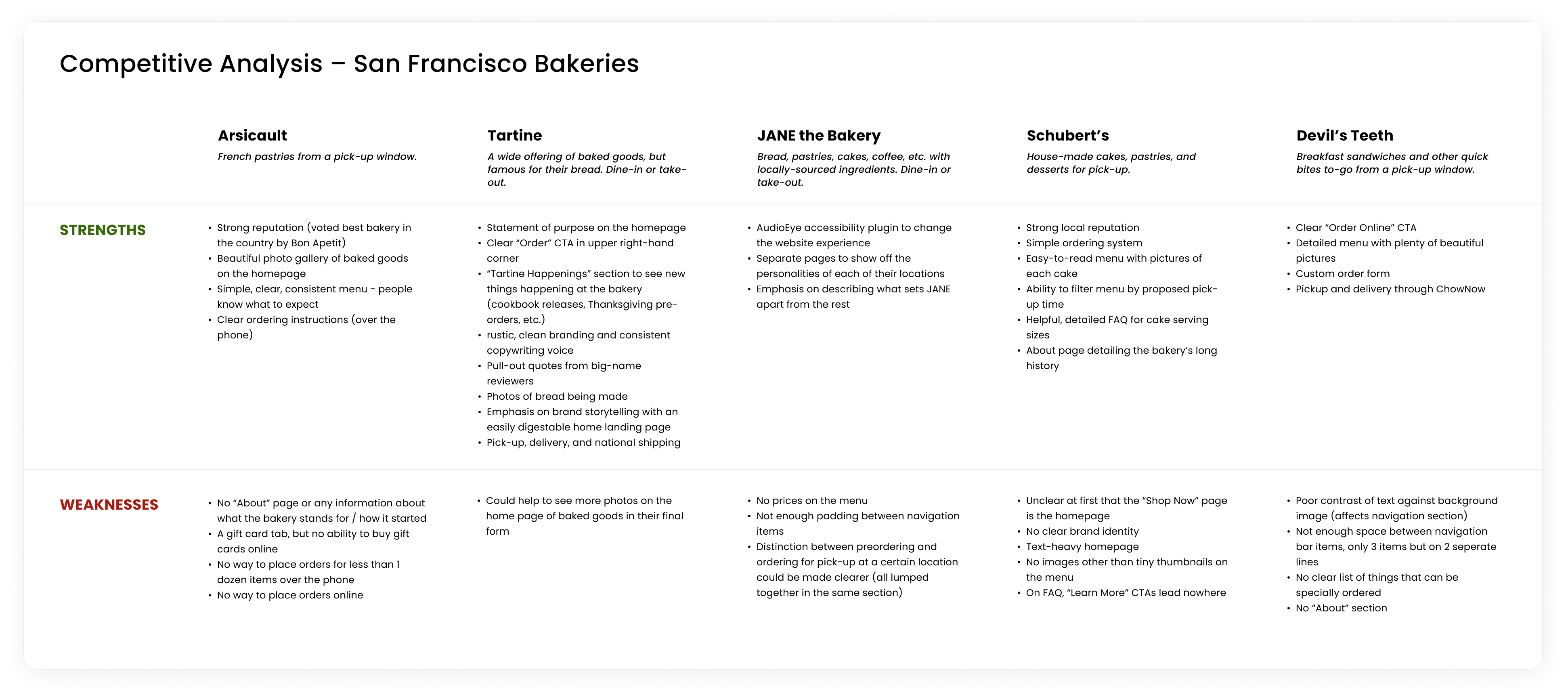 Bakery-Website-Competitive-Analysis