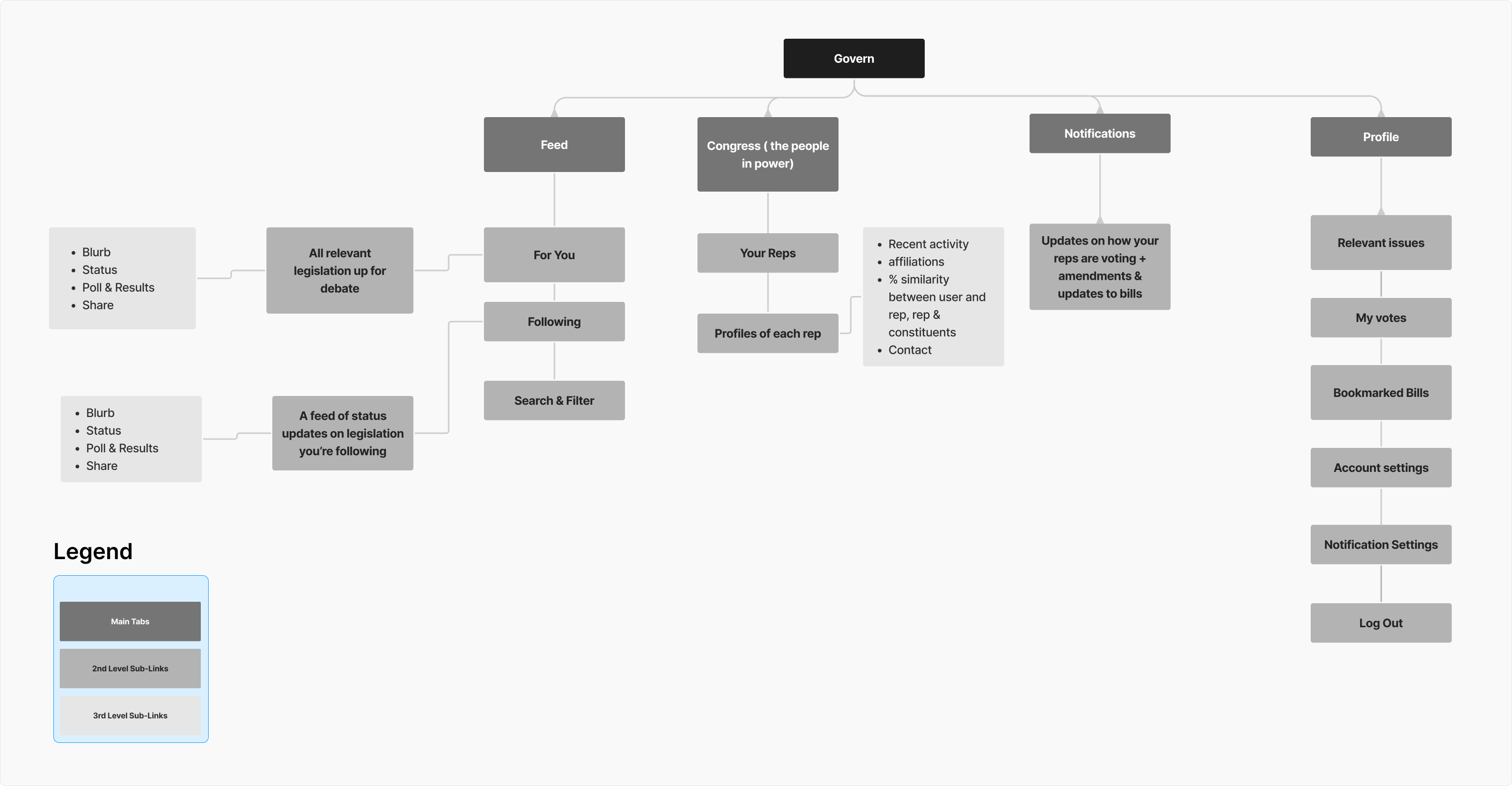 Govern-Sitemap