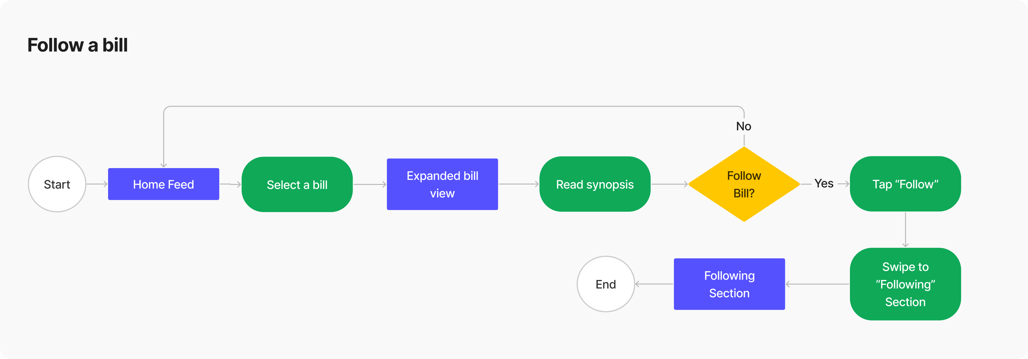 Govern-user-flow-2